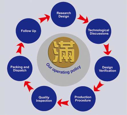 Management Concept